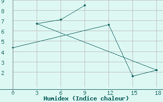 Courbe de l'humidex pour Batagay-in-Yakut