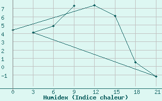 Courbe de l'humidex pour Demjansk