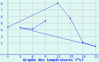 Courbe de tempratures pour Blagodarnyj