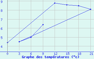 Courbe de tempratures pour Twenthe (PB)