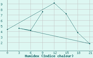 Courbe de l'humidex pour Novyj Ushtogan