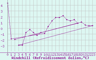 Courbe du refroidissement olien pour Wielun