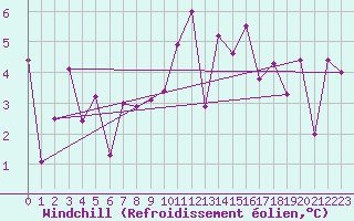 Courbe du refroidissement olien pour Lannion (22)