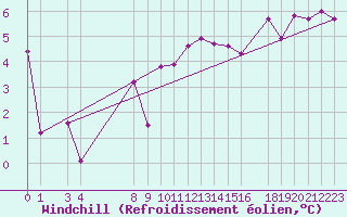 Courbe du refroidissement olien pour Variscourt (02)