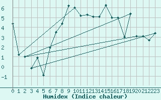 Courbe de l'humidex pour Haukelisaeter Broyt