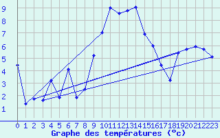 Courbe de tempratures pour Aigle (Sw)