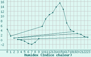 Courbe de l'humidex pour Champtercier (04)