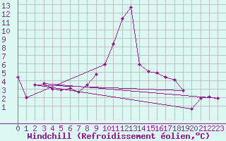 Courbe du refroidissement olien pour Loznica