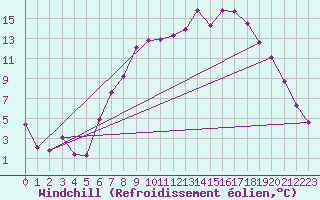 Courbe du refroidissement olien pour Casement Aerodrome