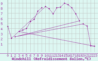 Courbe du refroidissement olien pour Topcliffe Royal Air Force Base