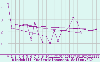 Courbe du refroidissement olien pour Spa - La Sauvenire (Be)
