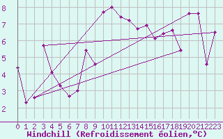 Courbe du refroidissement olien pour Wolfsegg