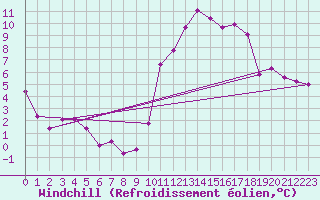 Courbe du refroidissement olien pour Bourg-Saint-Maurice (73)