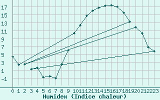 Courbe de l'humidex pour Luxeuil (70)
