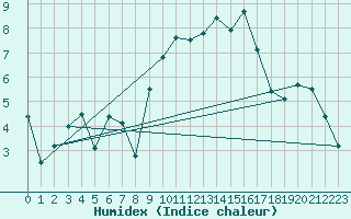 Courbe de l'humidex pour Kise Pa Hedmark