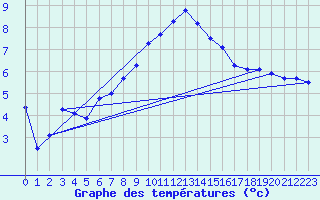 Courbe de tempratures pour Verneuil (78)