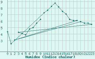 Courbe de l'humidex pour Verneuil (78)