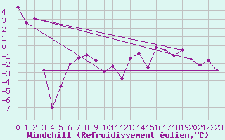 Courbe du refroidissement olien pour Mont du Chat (73)