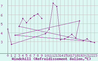 Courbe du refroidissement olien pour Chambry / Aix-Les-Bains (73)