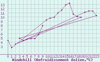 Courbe du refroidissement olien pour Eisenstadt