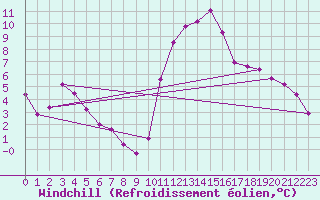 Courbe du refroidissement olien pour Bagnres-de-Luchon (31)