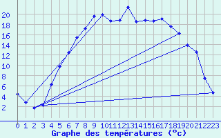 Courbe de tempratures pour Folldal-Fredheim