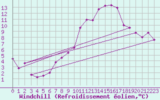 Courbe du refroidissement olien pour Vangsnes