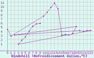 Courbe du refroidissement olien pour Harburg