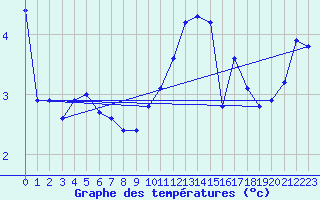 Courbe de tempratures pour Bridel (Lu)