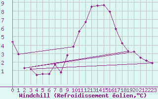 Courbe du refroidissement olien pour Ile du Levant (83)