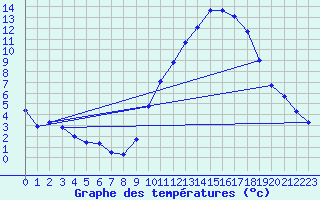 Courbe de tempratures pour Mende - Chabrits (48)