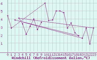 Courbe du refroidissement olien pour Selbu