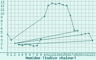 Courbe de l'humidex pour Calvi (2B)