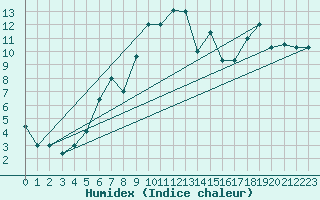 Courbe de l'humidex pour Tabarka