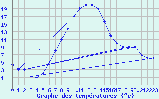 Courbe de tempratures pour Guriat