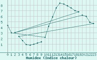 Courbe de l'humidex pour Toulouse-Francazal (31)