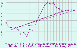 Courbe du refroidissement olien pour Mcon (71)