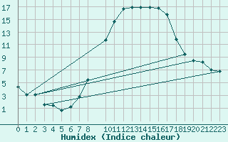 Courbe de l'humidex pour Muehlhausen/Thuering