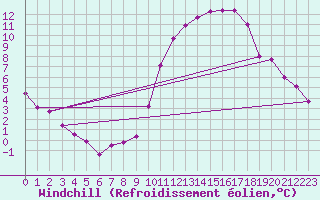 Courbe du refroidissement olien pour Nonaville (16)