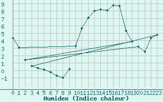 Courbe de l'humidex pour Sallles d'Aude (11)