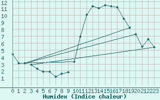 Courbe de l'humidex pour Sgur-le-Chteau (19)