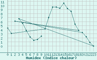 Courbe de l'humidex pour Thoiras (30)