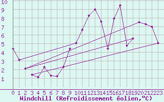 Courbe du refroidissement olien pour Beauvais (60)