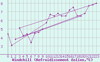 Courbe du refroidissement olien pour Sanary-sur-Mer (83)