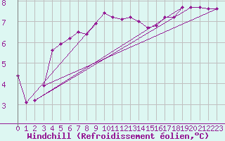 Courbe du refroidissement olien pour Lorient (56)