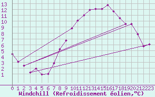 Courbe du refroidissement olien pour Hereford/Credenhill