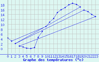 Courbe de tempratures pour Beaucroissant (38)