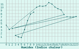 Courbe de l'humidex pour Hupsel Aws