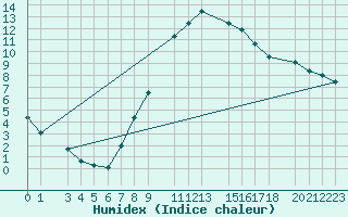Courbe de l'humidex pour Sint Katelijne-waver (Be)