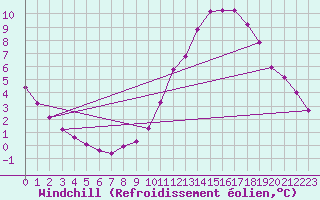 Courbe du refroidissement olien pour Woluwe-Saint-Pierre (Be)